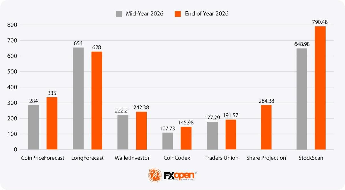 Nvidia stock price forecasts for mid-year and end-year 2026