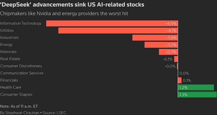 deepseek Advancements Sink US AI Related stock 