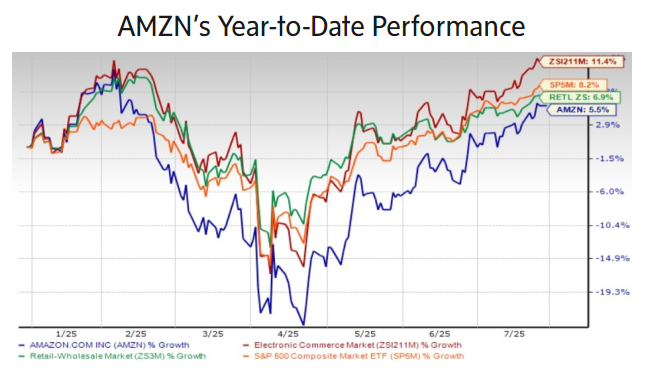 Amazon Stock Year to Date Performance