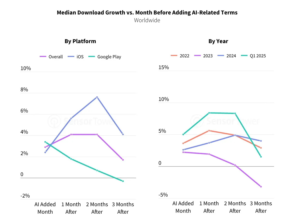 Generative AI Apps Double Revenue and Reach 1.7 Billion Downloads in First Half of 2025 3 AD 4nXdoftqe7XneLTzUUMgyWLryFehjUCEuO2KKaKdHTTZm RyRm9xLiI7ZZ6hi51R2m1Zq8AKtACBJUG 51 NmAJ3UCA9FvRtLIY9hSLKWYdESTppjHcFqeaS6zlwYk7pkpj9aKkXK9Q?key=wDqVQ7d2oLJKlofYomawkA