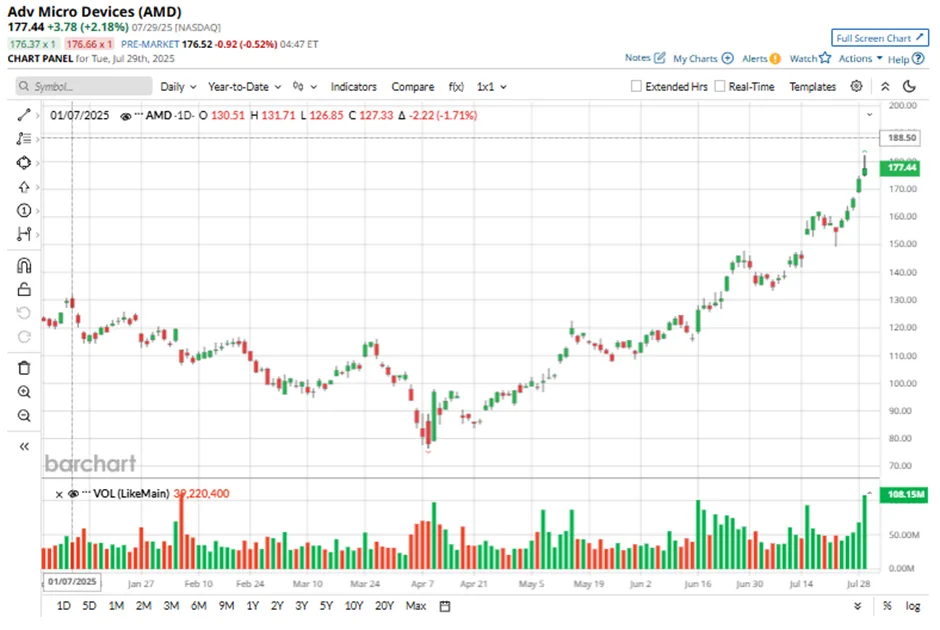 AMB stock Trading Graph