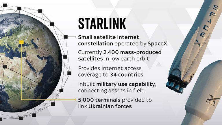 Starlink overview showing SpaceX satellite network details, global coverage across 34 countries, and 5,000 terminals aiding Ukrainian forces.