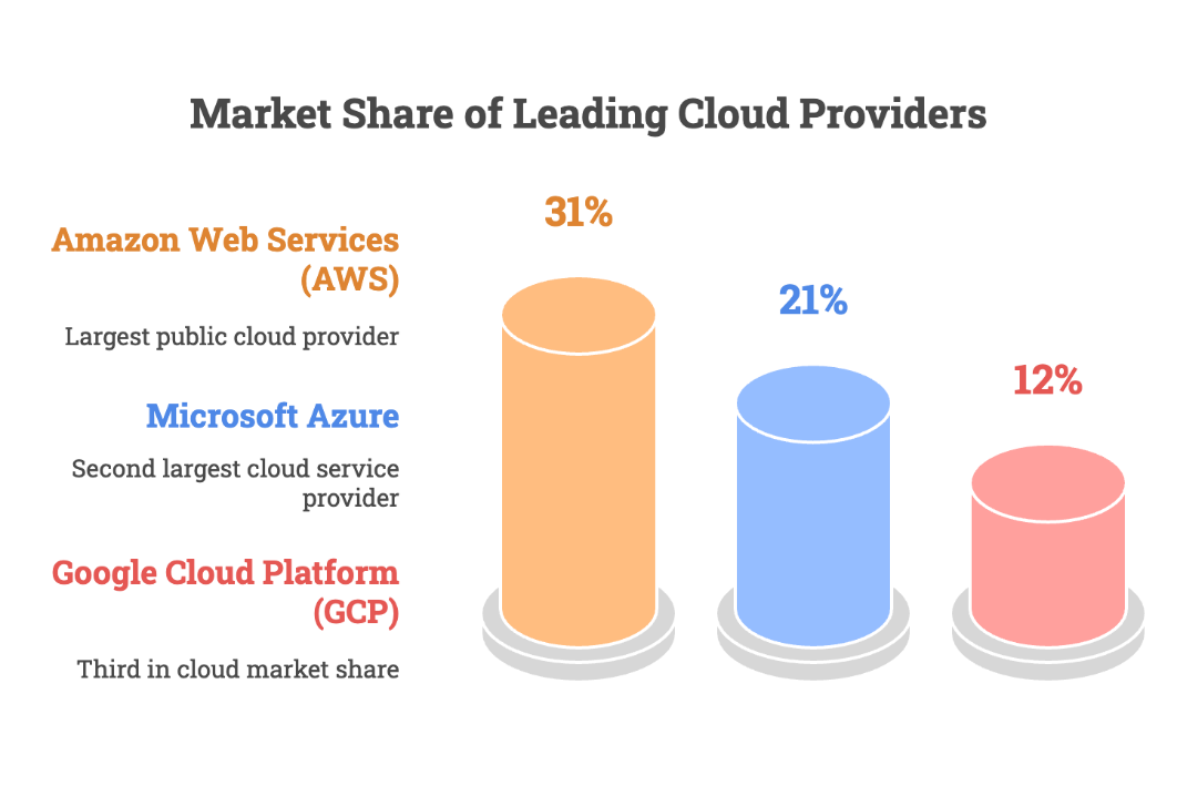 Market Share of leading Cloud Providers