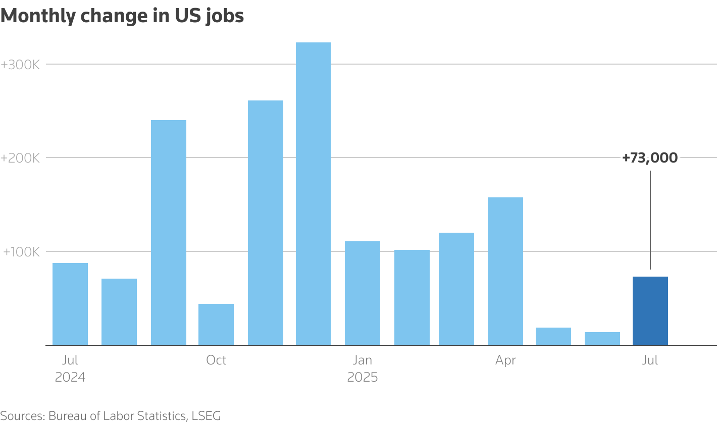 Stock Market Today: Dow, S&P 500, Nasdaq Slide After Jobs Disappointment and Trade Shock 2 Monthly USA jobs Graph
