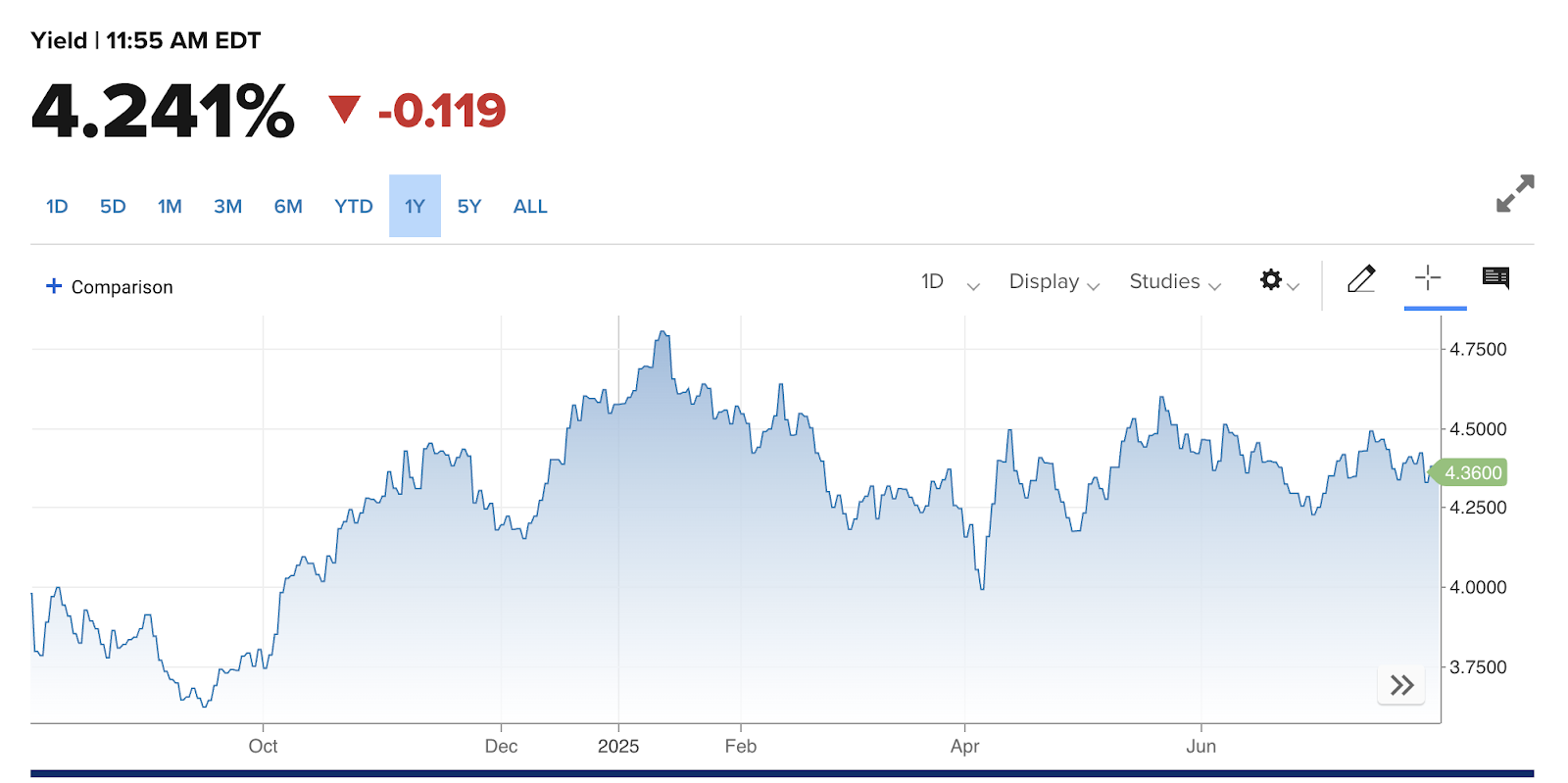 Stock Market Today: Dow, S&P 500, Nasdaq Slide After Jobs Disappointment and Trade Shock 3 AD 4nXchi Z HF07YNHnBO8CBfTeATFhvggAYxufT39LFMSZD 2ftjBAzOzU3StgijKuu