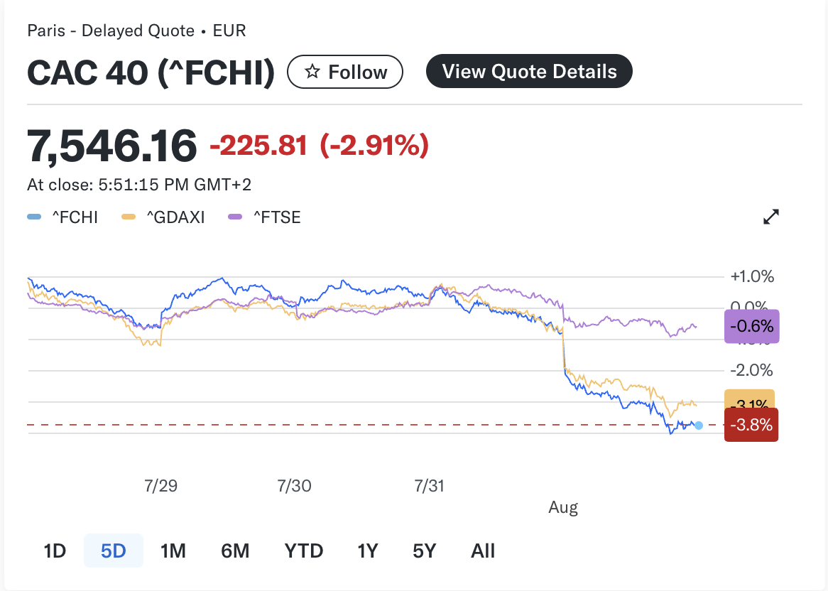 Stock Market Today: Dow, S&P 500, Nasdaq Slide After Jobs Disappointment and Trade Shock 5