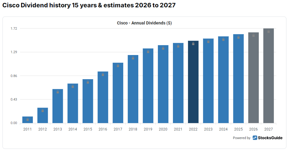 The image shows a bar graph depicting Cisco's Annual Dividends from 2011 to 2027. The dividends are steadily increasing over the years, with estimates for 2026 and 2027 also showing continued growth. The chart highlights Cisco's strong and consistent dividend performance, with a gradual rise in dividend payouts from below $0.50 in 2011 to an estimated value over $1.60 by 2027. The graph also indicates a lock symbol, likely showing that certain years' data or estimates are locked or restricted.
