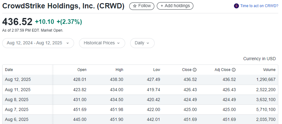 Crowdstrike Holding INC Stock Table 6 August to 12 August