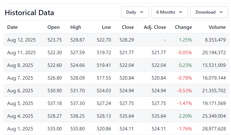 Historocal Data of stock 1 August to 12 August