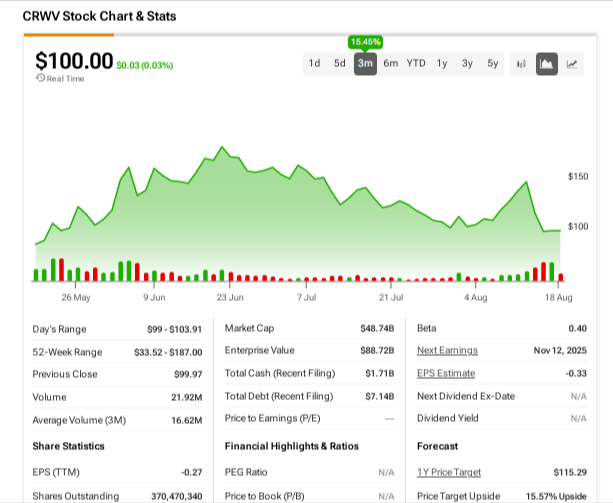 The image shows a stock chart and statistics for CoreWeave (CRWV) with the current stock price at $100.00, a slight increase of $0.03 (0.03%). The chart displays a 3-month trend with green and red bars representing price fluctuations. Additional data includes the day's range of $99.00–$103.91, a 52-week range of $33.52–$187.00, a previous close of $99.97, and a market cap of $48.74B. Other financial highlights include earnings per share (EPS), total cash, and debt figures. The forecast for the next year shows a price target of $115.29, indicating a 15.57% upside potential.