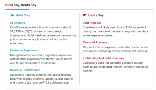 The image presents a comparison of opinions on CoreWeave, with "Bulls Say" highlighting strong AI demand, customer expansion, and impressive revenue growth, while "Bears Say" points out concerns about increased debt, financial pressure, and profitability issues due to insufficient profits to cover debt obligations.