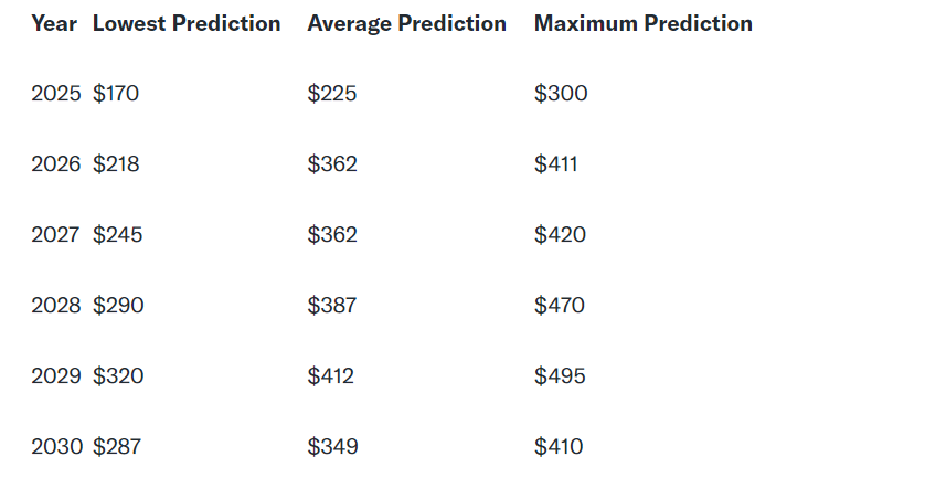 The image displays a table of stock price predictions for a company from 2025 to 2030, with columns for the year, lowest prediction, average prediction, and maximum prediction. The predictions range from a low of $170 in 2025 to a high of $495 in 2029. The average predictions generally rise over the years, with the lowest in 2025 at $225 and the highest in 2029 at $412. The maximum predictions range from $300 in 2025 to $495 in 2029.