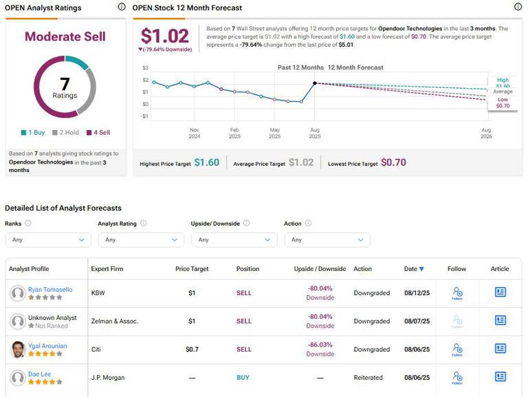 Why Did Opendoor Stock (OPEN) Hit a 52-Week High?