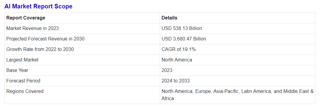 AI Market Report Scope