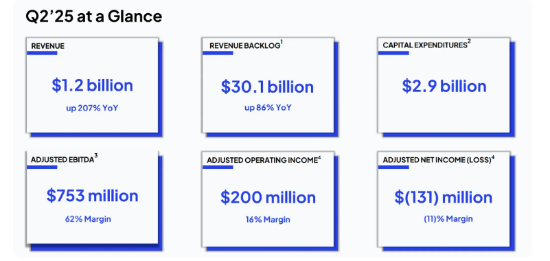 CoreWeave Q2 2025 financial summary showing $1.2 billion revenue (up 207% YoY), $30.1 billion revenue backlog (up 86% YoY), $2.9 billion capital expenditures, $753 million adjusted EBITDA (62% margin), $200 million adjusted operating income (16% margin), and a net loss of $131 million (-11% margin)