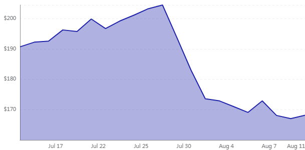 17 july to 11 August stock Graph