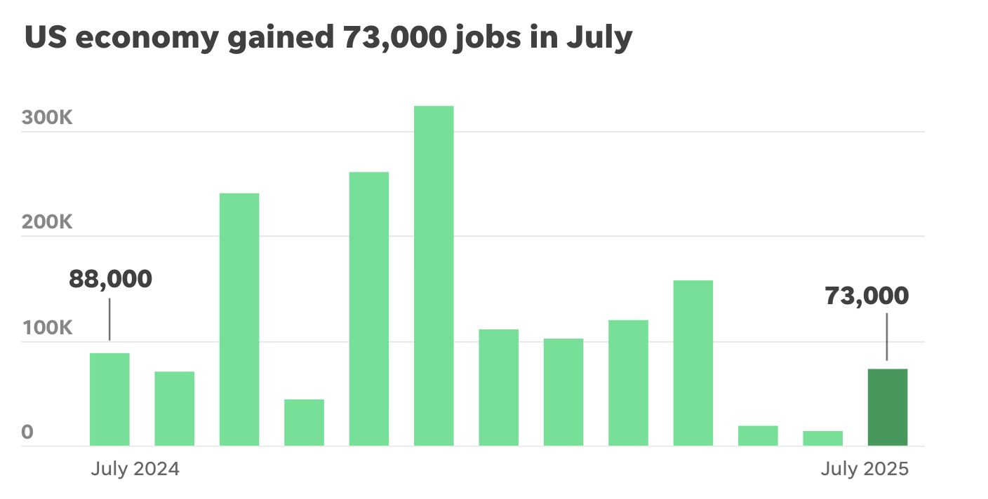 US JOb Graph 