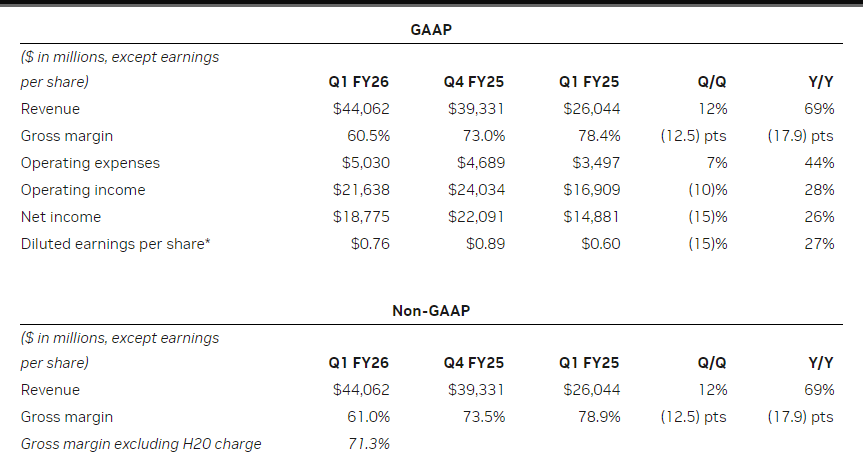 A financial summary table comparing Nvidia's GAAP and Non-GAAP earnings for Q1 FY26, Q4 FY25, and Q1 FY25. The table includes metrics such as revenue, gross margin, operating expenses, operating income, net income, and diluted earnings per share, along with quarterly and yearly comparisons.