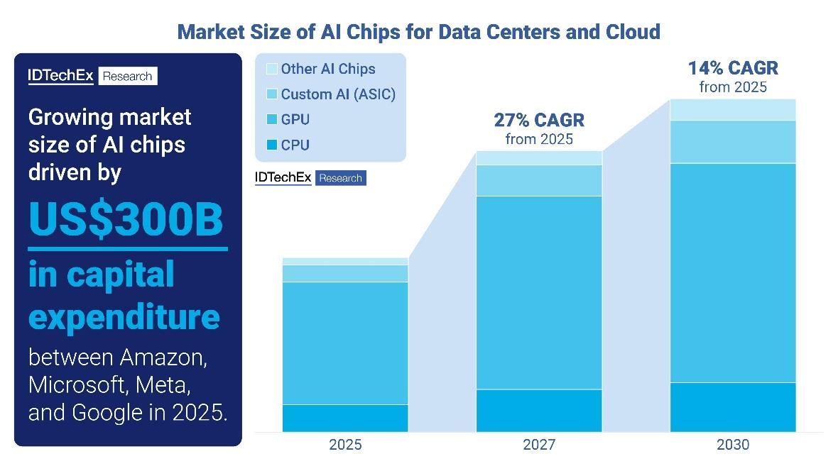 Market Size of AI Chips for Data Centers and Cloud, showing projected growth from 2025 to 2030. The image highlights a 27% CAGR (Compound Annual Growth Rate) from 2025 to 2027 and 14% CAGR from 2027 to 2030, driven by US$300B in capital expenditure from Amazon, Microsoft, Meta, and Google. The chart breaks down the AI chip categories into Custom AI (ASIC), GPU, CPU, and Other AI chips.