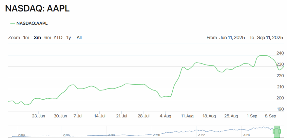 Apple stock price chart (AAPL) from June 11, 2025, to September 11, 2025, showing a steady increase in value with a slight dip around early September.