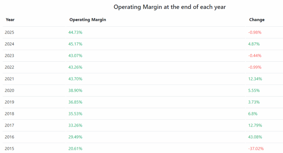 Operating margin chart for a company from 2015 to 2025, showing annual operating margins and the percentage change year-over-year, with 2025 having the highest operating margin of 44.73%, and notable growth in recent years.