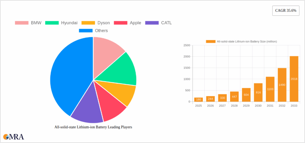 Graph showing the leading players in the all-solid-state lithium-ion battery market (BMW, Hyundai, Dyson, Apple, CATL, and Others) with a pie chart on the left. On the right, a bar chart illustrates the projected growth of the all-solid-state lithium-ion battery size (measured in millions) from 2025 to 2033, with a compound annual growth rate (CAGR) of 35.6%.







