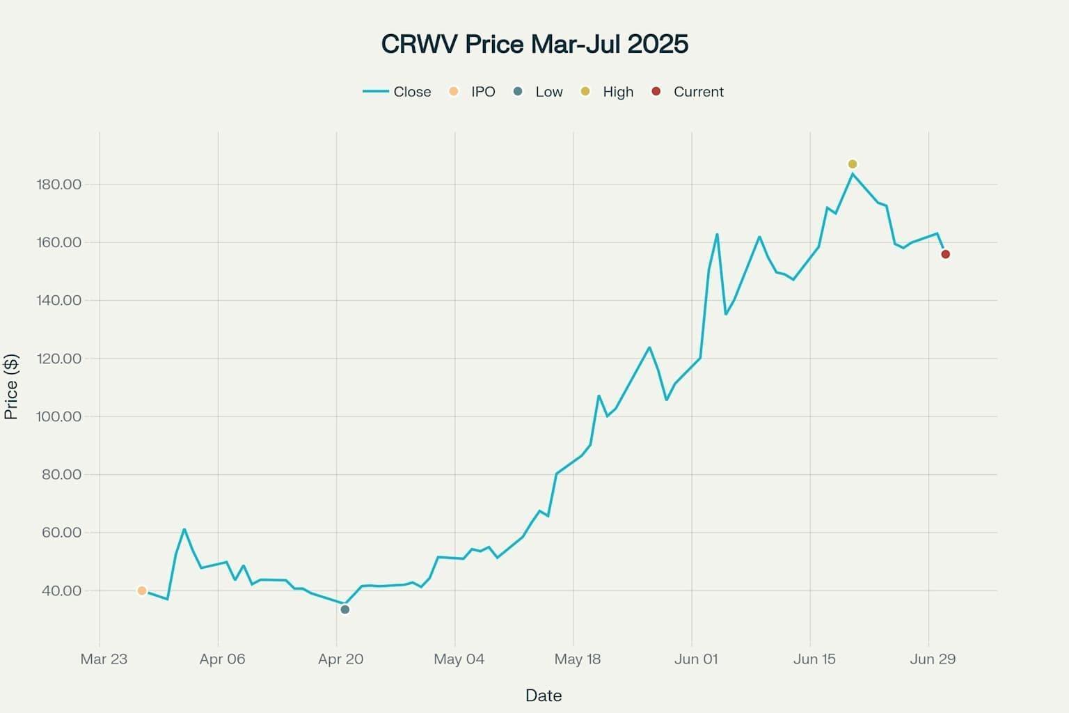 CRWV Stock Price Chart from March to July 2025, showing a sharp rise in stock value from $40 to over $180. Key points marked include the IPO price (yellow), low price (blue), high price (green), and current price (red). The chart illustrates significant volatility and growth during the period.