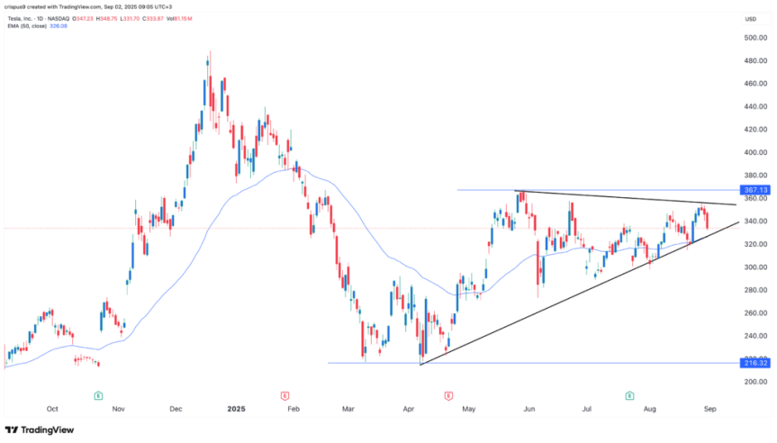 Technical Analysis of Tesla’s Stock