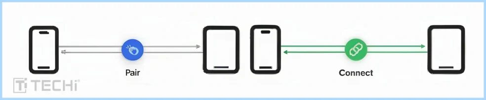 A diagram illustrating the process of pairing and connecting devices. The first step shows the devices pairing with each other, followed by a secure connection established between them, represented by the green "Connect" icon.