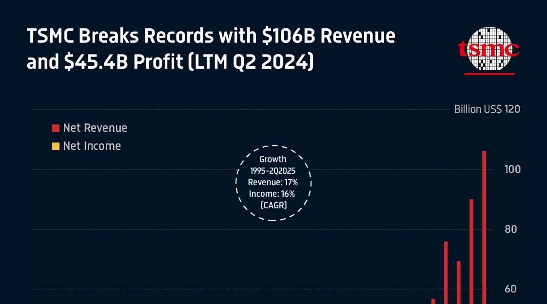 TSMC Surges to Record Revenue, Profit, and $1.27 Trillion Market Cap Amid AI  Chip Boom - Voronoi