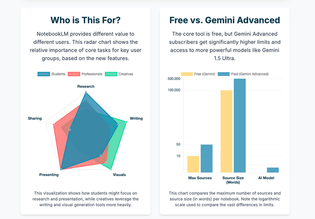 Chat in NotebookLM: An advanced, goal-driven AI research companion 1
A dual-panel infographic showing the different use cases of NotebookLM for various user groups. On the left, a radar chart visualizes how students, professionals, and creatives prioritize tasks like research, writing, and presenting. On the right, a bar chart compares the free and Gemini Advanced versions, highlighting the increased source limits, source size, and access to more powerful models in the paid version.