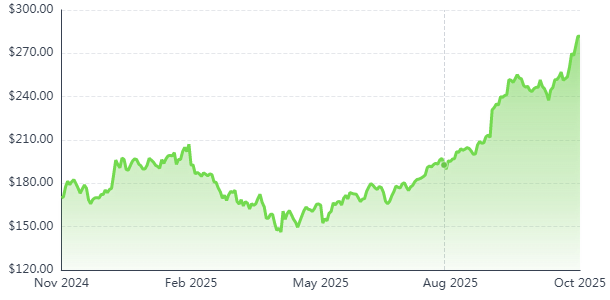 Graph showing Alphabet's latest breakthroughs with a steady increase in stock value from November 2024 to October 2025, culminating in a sharp rise near the end of the year.