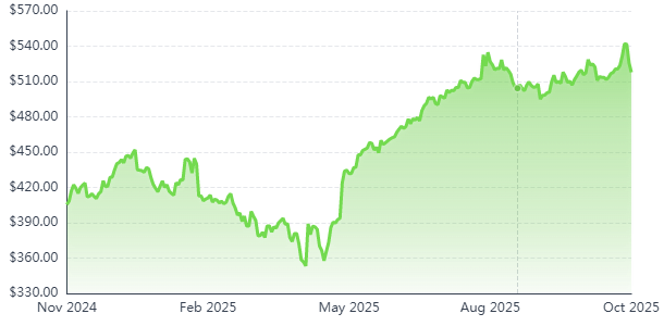 Graph showing Microsoft's stock performance from November 2024 to October 2025, with significant growth as the company develops the Majorana quantum chip, peaking in October 2025.