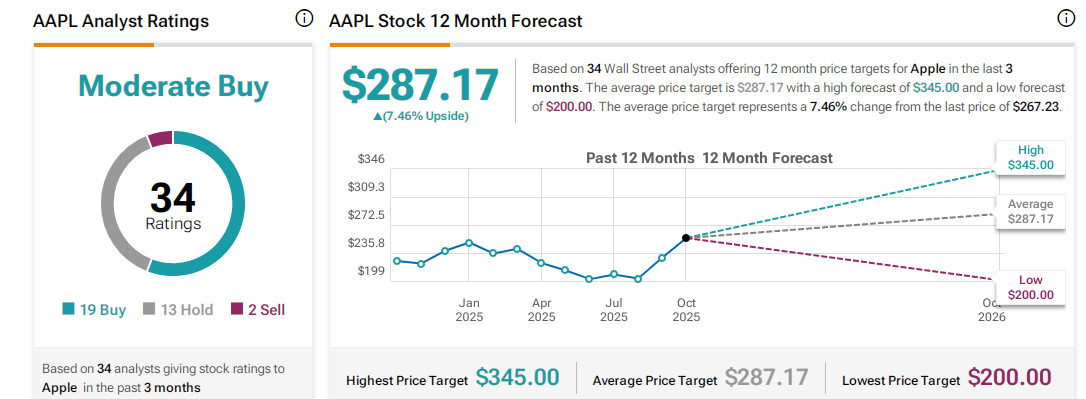 The image displays a stock analysis chart for Apple, showing a "Moderate Buy" rating from 34 analysts. The average 12-month price target is $287.17, with a high target of $345 and a low target of $200. The chart illustrates Apple's stock price movement over the past 12 months and the 12-month forecast, with the average price target representing a 7.46% upside from the last price of $267.23.







