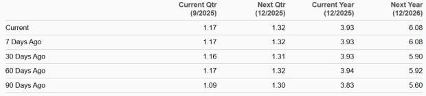 Table showing AMD earnings estimate trends for the quarters and years of 2025 and 2026. Current quarter (September 2025) EPS estimate is 1.17, unchanged from 7 and 60 days ago, slightly up from 1.09 ninety days ago. Next quarter (December 2025) EPS estimate is 1.32, consistent across recent periods. Current year (2025) EPS estimate is 3.93, and next year (2026) EPS estimate is 6.08, both showing gradual increases from prior months.