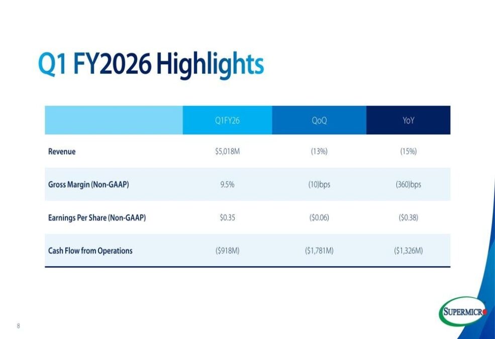 Q1 FY2026 Financial Highlights for Super Micro: Revenue of $5.02 billion, Gross Margin of 9.5%, Earnings per Share of $0.35, and a cash flow from operations of -$918 million. Comparisons show a 13% decrease in revenue quarter-on-quarter and a 15% decrease year-on-year.








