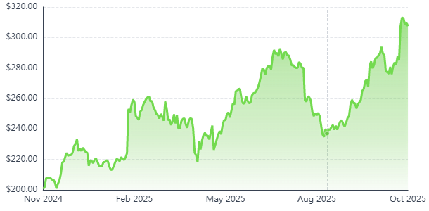 Graph showing the IBM Quantum Computing Roadmap for 2025, highlighting a steady increase in stock value from November 2024 to October 2025, with significant growth spikes during the year.