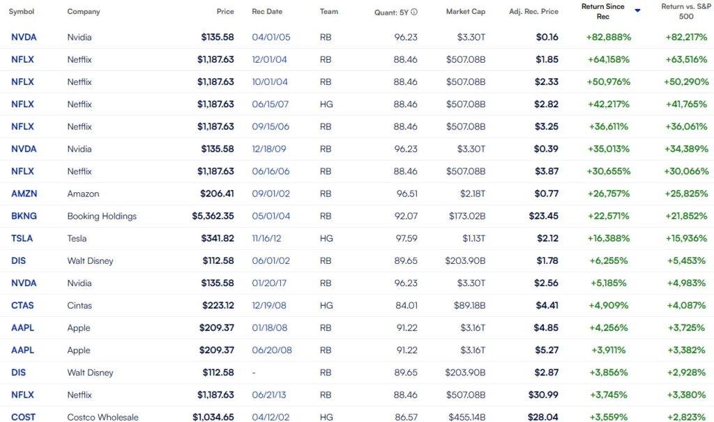 Table showing stock data for companies like Nvidia, Netflix, Amazon, Booking Holdings, Tesla, and others, including their stock prices, recommendation dates, market caps, adjusted recommendation prices, return since recommendation, and return compared to the S&P 500.
