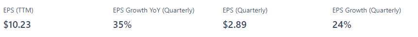 Financial data showing Alphabet's Earnings Per Share (EPS) with values of $10.23 (TTM), 35% year-over-year EPS growth, $2.89 EPS for the quarterly period, and 24% quarterly EPS growth.