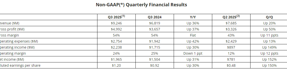 Table showing non-GAAP financial results for Q3 2025 vs. Q3 2024 and Q2 2025, TECHi branding.