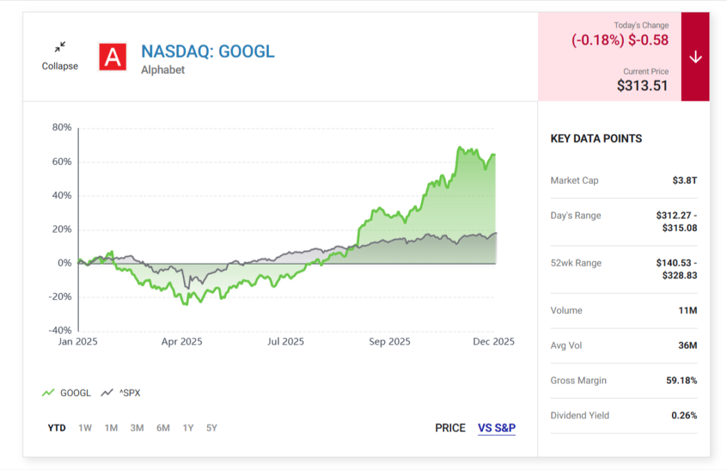 GOOGL vs S&P 500 YTD chart showing Alphabet’s 60% growth with financial metrics.