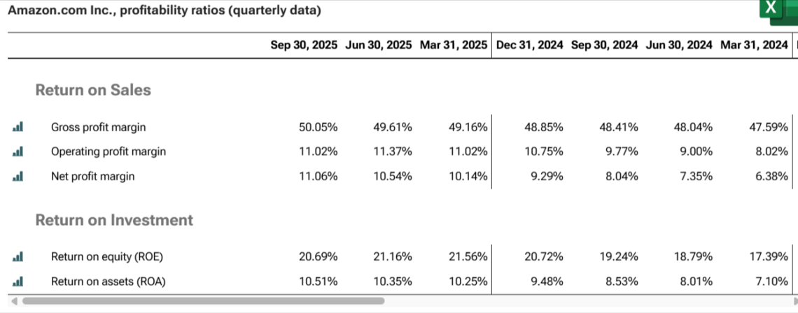 Amazon quarterly profitability ratios showing rising margins and returns