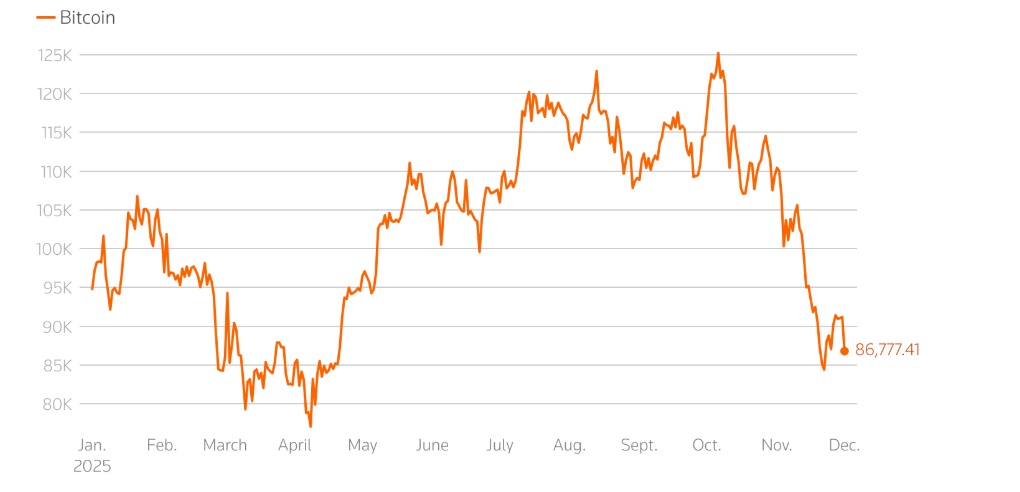 Line graph showing Bitcoin price from January to December 2025, peaking mid-year and ending at 86,777.41, with TECHi branding.