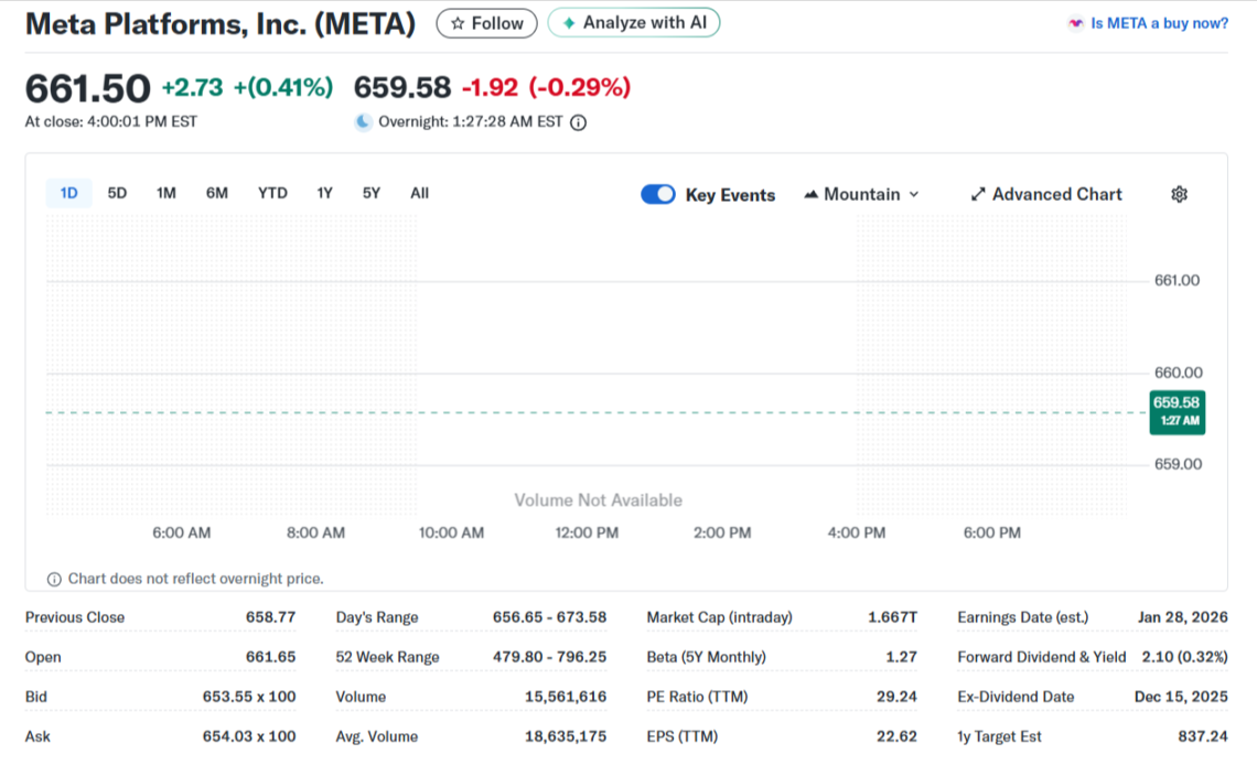 Meta stock summary showing $661.50 close, $1.667T market cap, PE ratio, dividend yield, and TECH branding.