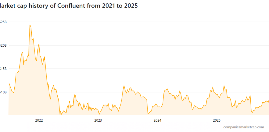 Line graph showing Confluent’s market cap from 2021 to 2025, with peak in 2022 and volatility thereafter.