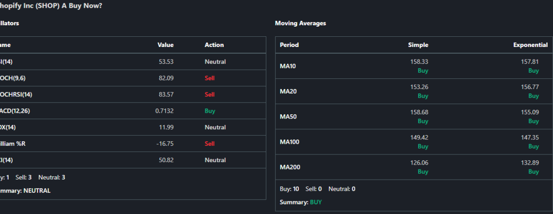 Shopify stock dashboard showing oscillator summary as neutral and moving averages summary as strong buy.