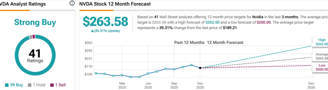 Nvidia stock forecast dashboard showing $263.58 target, 41 analyst ratings.