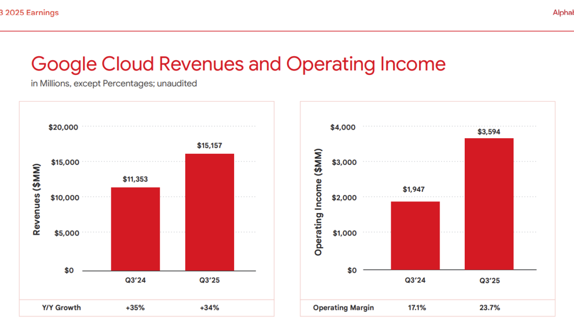 Bar charts showing Google Cloud revenue and operating income for Q3 2024 vs. Q3 2025, TECHi branding.