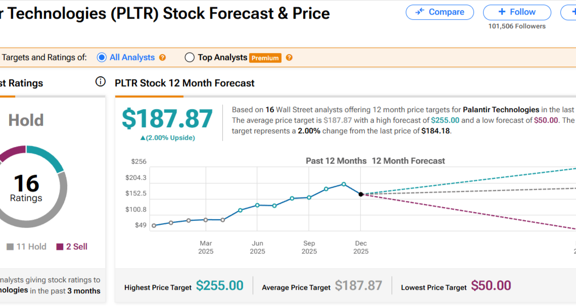 PLTR stock forecast chart showing $187.87 average target, $50 low, $255 high, and TECHi branding.