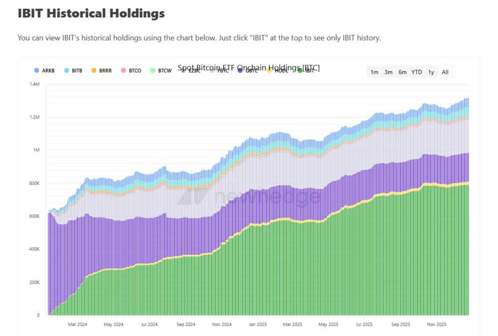 Stacked chart showing historical BTC holdings across Spot Bitcoin ETFs with IBIT leading.